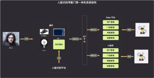 構建人臉識別考勤系統的實踐指南